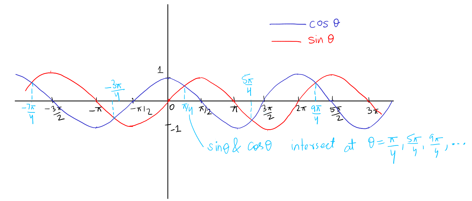 Sine and cosine graphs together